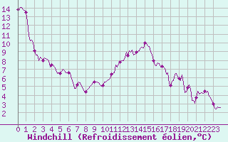 Courbe du refroidissement olien pour Bulson (08)
