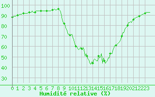 Courbe de l'humidit relative pour Recoubeau (26)