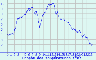Courbe de tempratures pour Lans-en-Vercors - Les Allires (38)