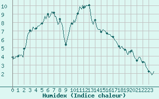 Courbe de l'humidex pour Lans-en-Vercors - Les Allires (38)