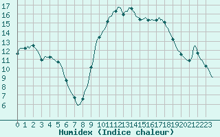 Courbe de l'humidex pour Sain-Bel (69)