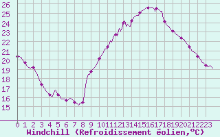 Courbe du refroidissement olien pour Challes-les-Eaux (73)