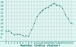 Courbe de l'humidex pour Saint-Igneuc (22)