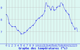Courbe de tempratures pour Tthieu (40)