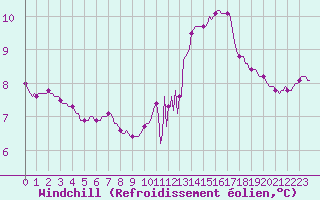 Courbe du refroidissement olien pour Bziers-Centre (34)