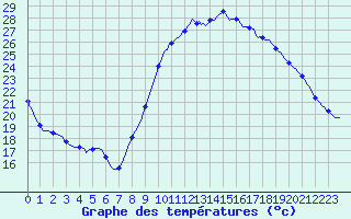 Courbe de tempratures pour Saint-Jean-de-Vedas (34)