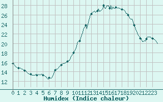 Courbe de l'humidex pour Clermont de l'Oise (60)