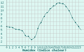 Courbe de l'humidex pour Clermont de l'Oise (60)