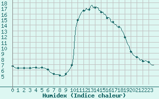 Courbe de l'humidex pour Potes / Torre del Infantado (Esp)