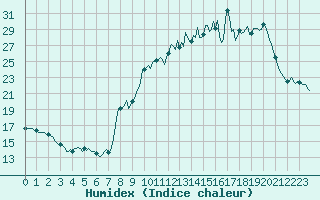 Courbe de l'humidex pour Xertigny-Moyenpal (88)