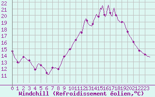 Courbe du refroidissement olien pour Le Mesnil-Esnard (76)