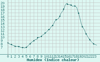 Courbe de l'humidex pour Lagarrigue (81)