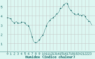 Courbe de l'humidex pour Saint-Cyprien (66)