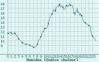 Courbe de l'humidex pour Cavalaire-sur-Mer (83)