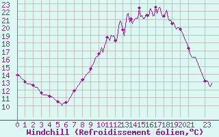 Courbe du refroidissement olien pour Saint-Laurent Nouan (41)