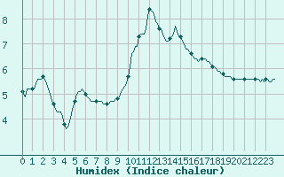 Courbe de l'humidex pour Saint-Yrieix-le-Djalat (19)