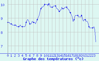 Courbe de tempratures pour Trelly (50)
