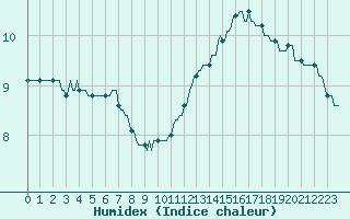 Courbe de l'humidex pour Saffr (44)