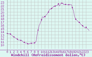 Courbe du refroidissement olien pour Pinsot (38)