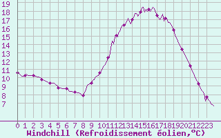 Courbe du refroidissement olien pour Ticheville - Le Bocage (61)