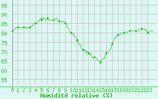 Courbe de l'humidit relative pour Challes-les-Eaux (73)
