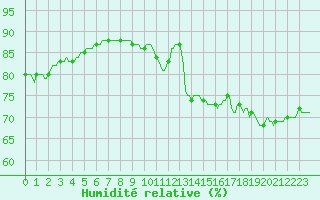 Courbe de l'humidit relative pour Sallles d'Aude (11)