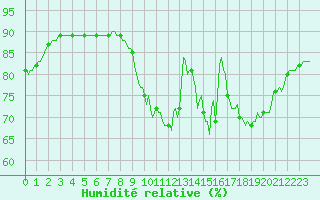 Courbe de l'humidit relative pour Saint-Igneuc (22)