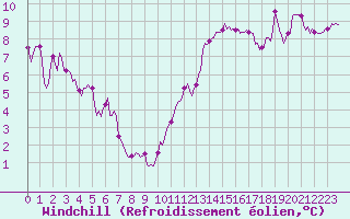 Courbe du refroidissement olien pour Gruissan (11)