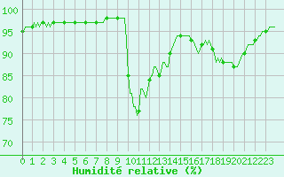 Courbe de l'humidit relative pour Floriffoux (Be)