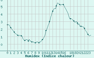 Courbe de l'humidex pour Triel-sur-Seine (78)