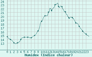 Courbe de l'humidex pour Trgueux (22)