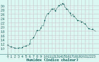 Courbe de l'humidex pour Saclas (91)