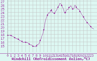 Courbe du refroidissement olien pour Saint-Philbert-sur-Risle (27)