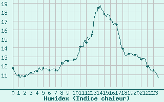 Courbe de l'humidex pour Sain-Bel (69)