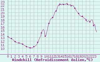 Courbe du refroidissement olien pour Voiron (38)