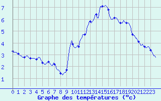 Courbe de tempratures pour Challes-les-Eaux (73)