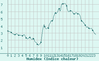 Courbe de l'humidex pour Challes-les-Eaux (73)