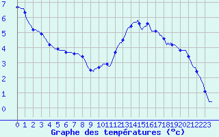 Courbe de tempratures pour Seichamps (54)