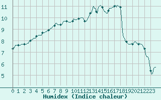 Courbe de l'humidex pour Ancey (21)