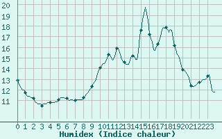 Courbe de l'humidex pour Gujan-Mestras (33)