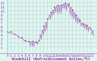 Courbe du refroidissement olien pour Sandillon (45)