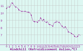 Courbe du refroidissement olien pour Recoubeau (26)