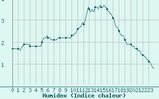 Courbe de l'humidex pour Recoubeau (26)