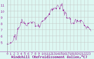Courbe du refroidissement olien pour Pont-l
