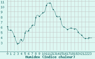 Courbe de l'humidex pour Nris-les-Bains (03)