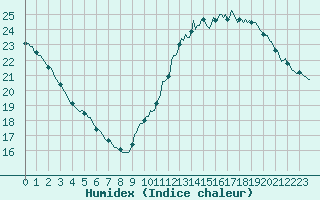 Courbe de l'humidex pour Lagny-sur-Marne (77)