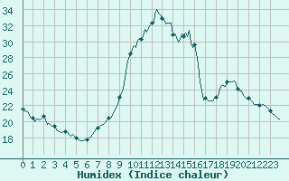 Courbe de l'humidex pour Charleville-Mzires / Mohon (08)