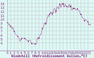 Courbe du refroidissement olien pour Courcouronnes (91)