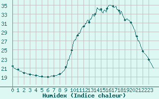 Courbe de l'humidex pour Tthieu (40)