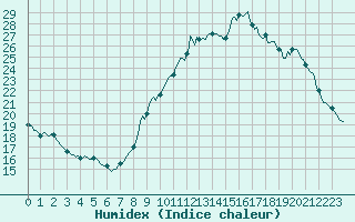 Courbe de l'humidex pour Challes-les-Eaux (73)